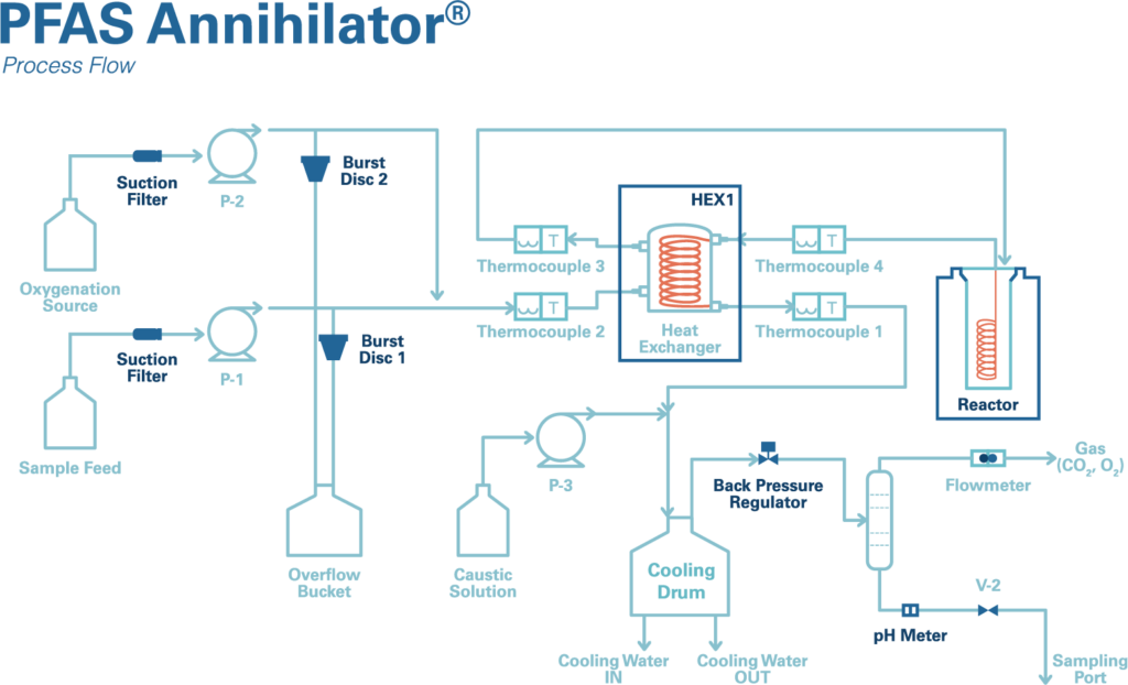 PFAS Annihilator process flow diagram for complete PFAS destruction. 