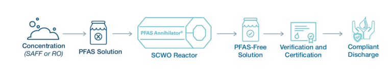 annihilator process overview simplified 01