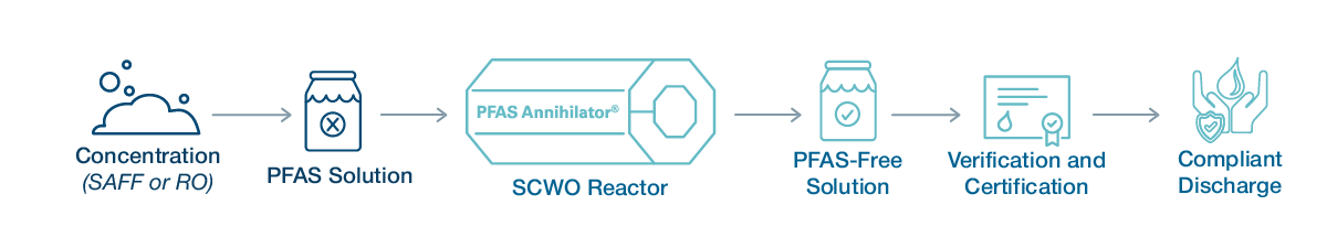 annihilator process overview simplified 01