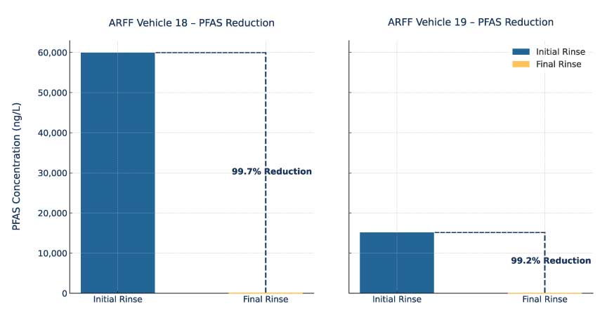 arff pfas side by side