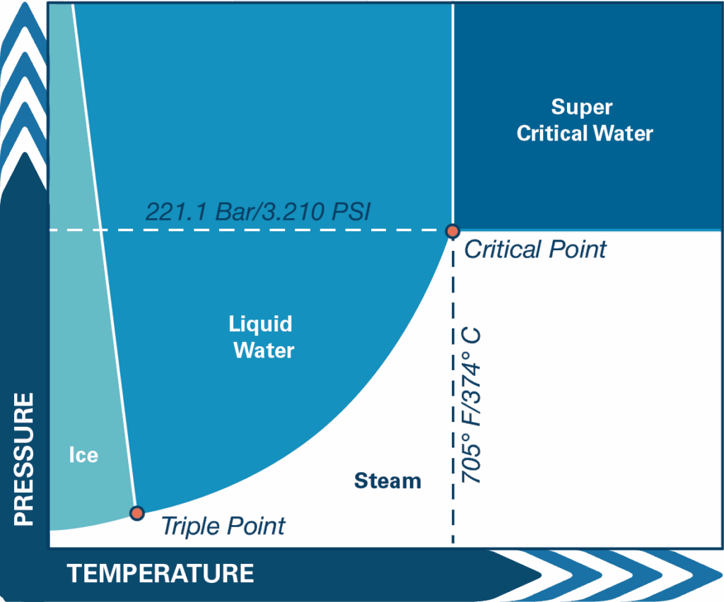 A chart of supercritical water oxidation