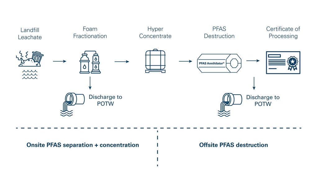 foam frac and swco graphic for service overview