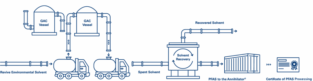 gac renew process