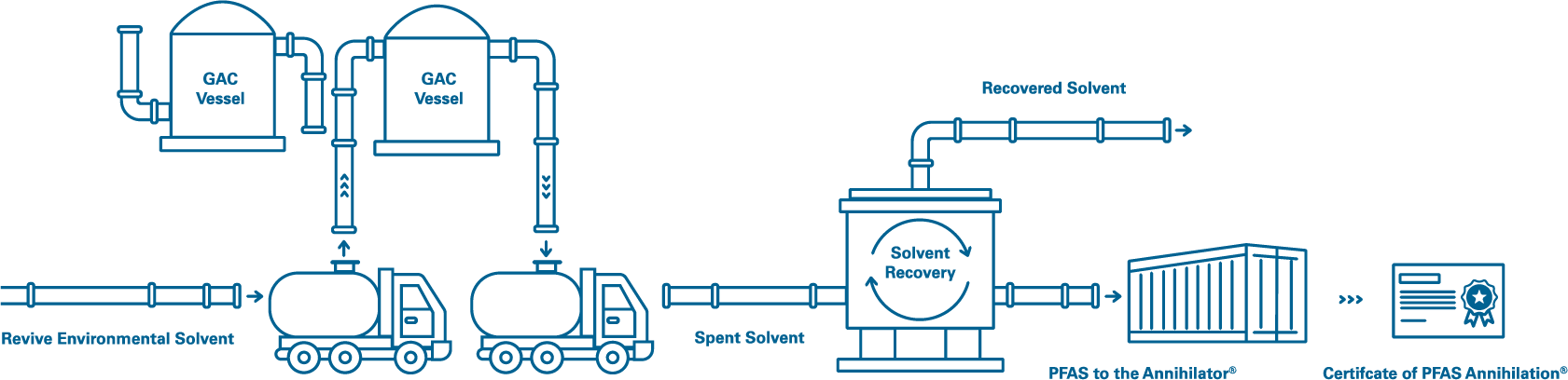 gac renew process