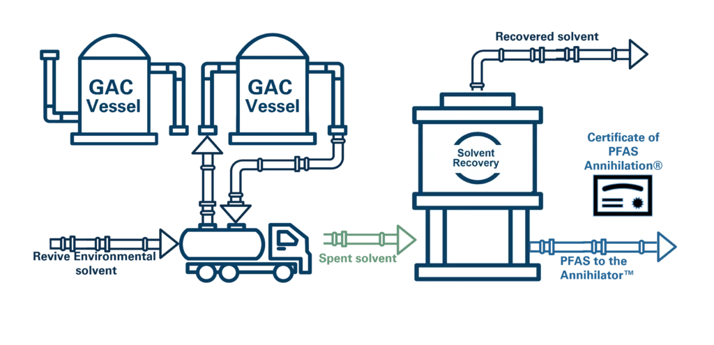 gac renew process diagram