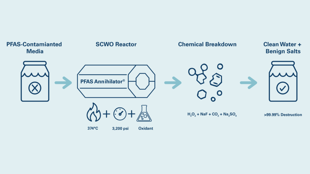 a graphic showing the steps in PFAS destruction