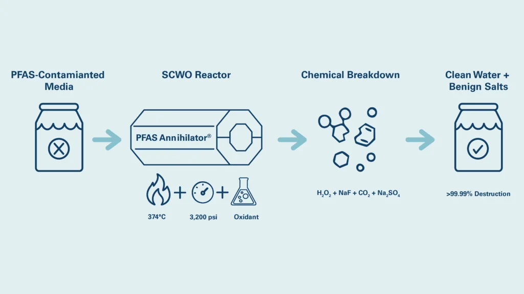 a graphic showing the steps in PFAS destruction