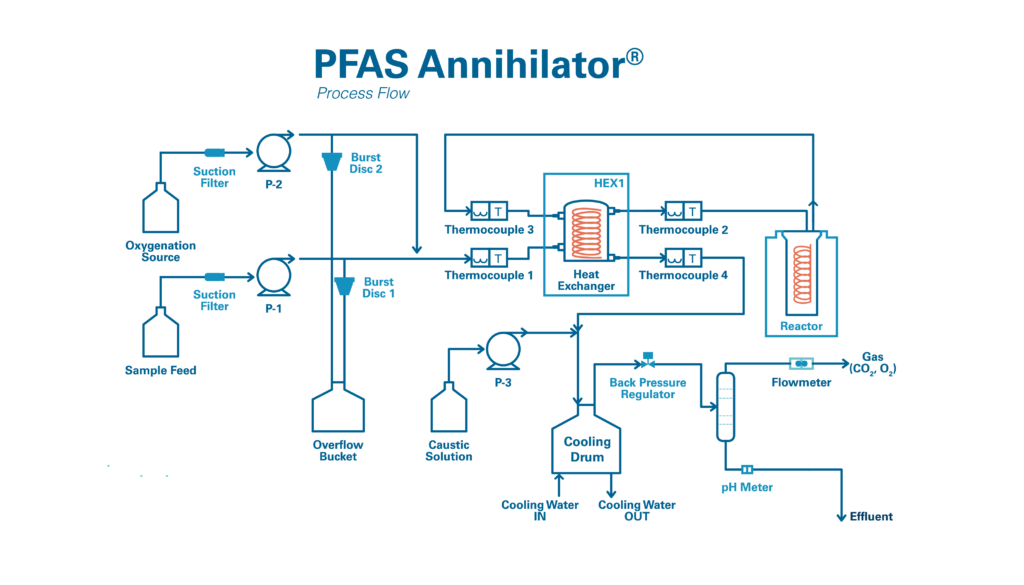 pfas annihilator process flow