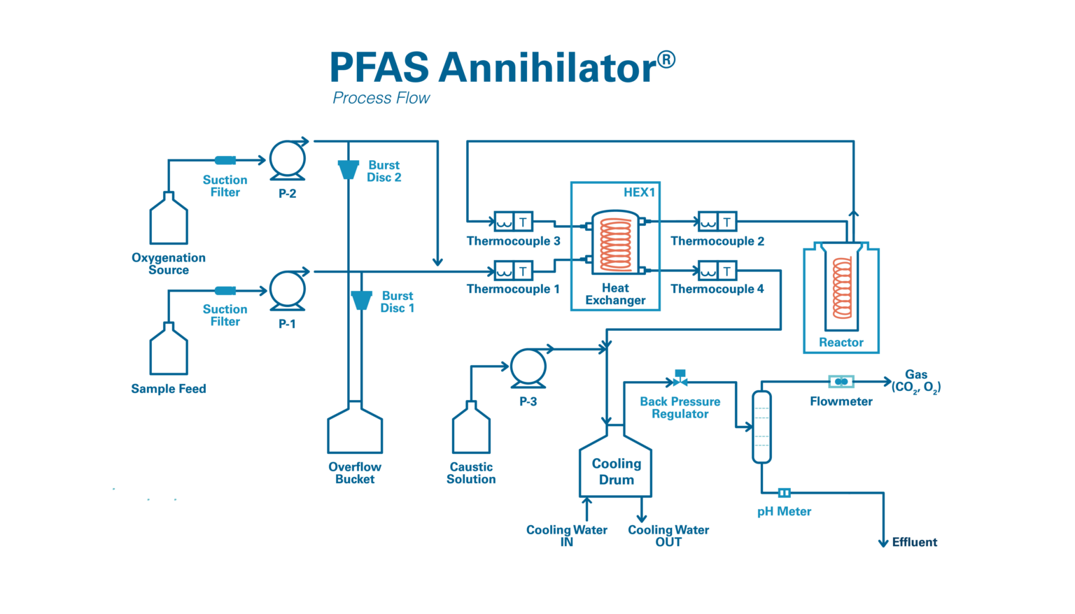 pfas annihilator process flow
