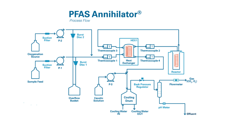 pfas annihilator process flow