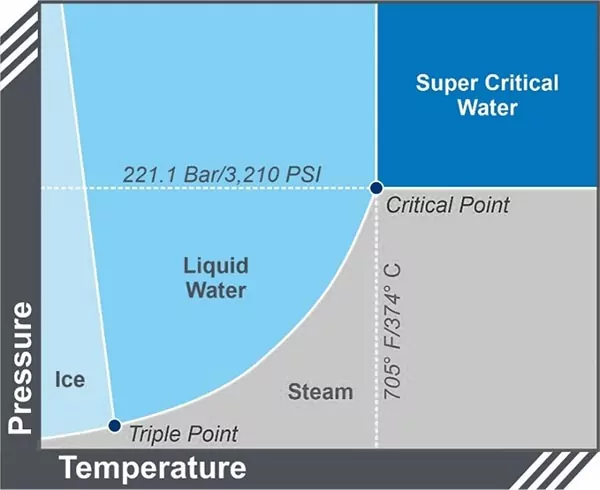 Supercritical water oxidation for PFAS destruction