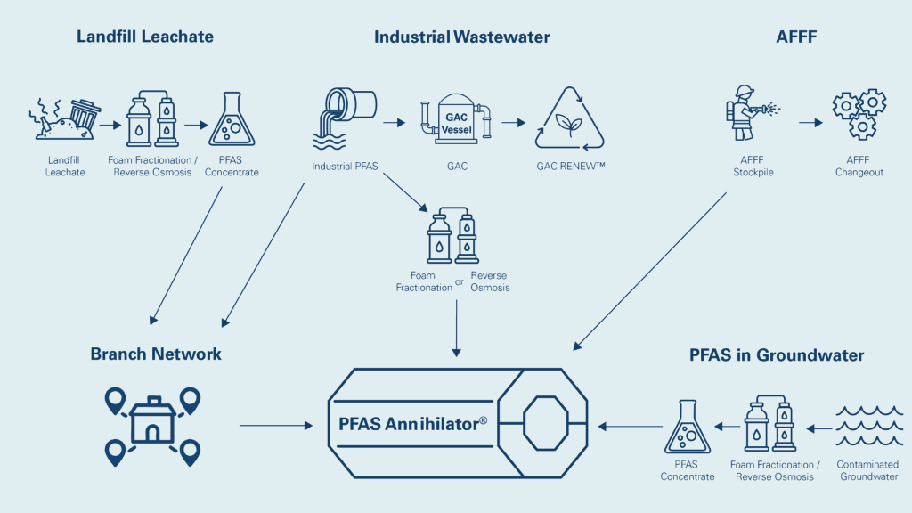scwo waste streams 01